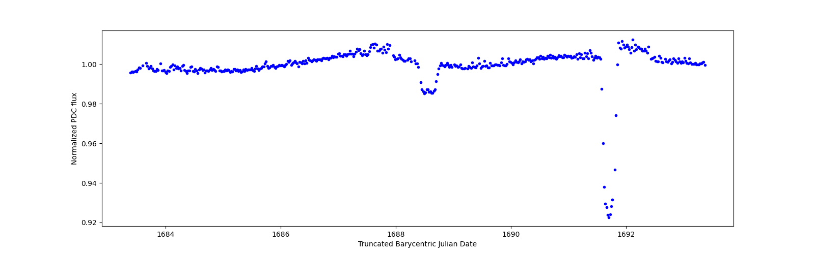Zoomed-in timeseries plot