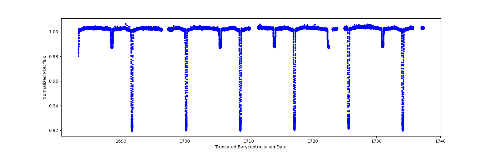 Timeseries plot