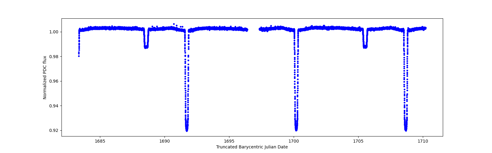 Zoomed-in timeseries plot