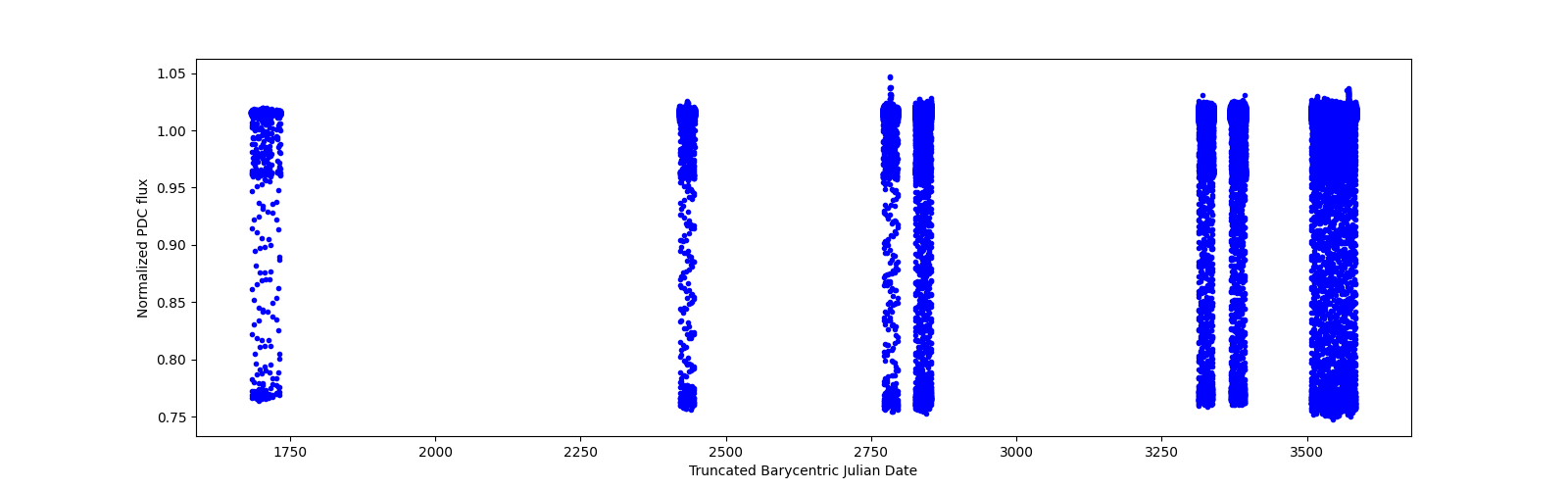 Timeseries plot