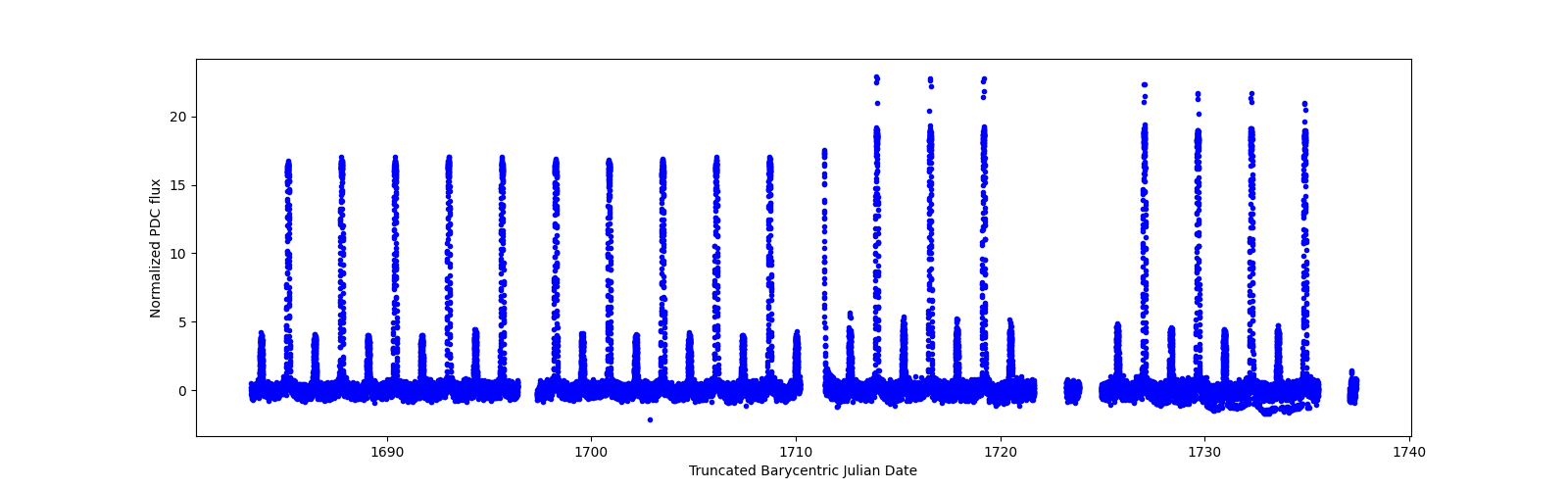 Timeseries plot