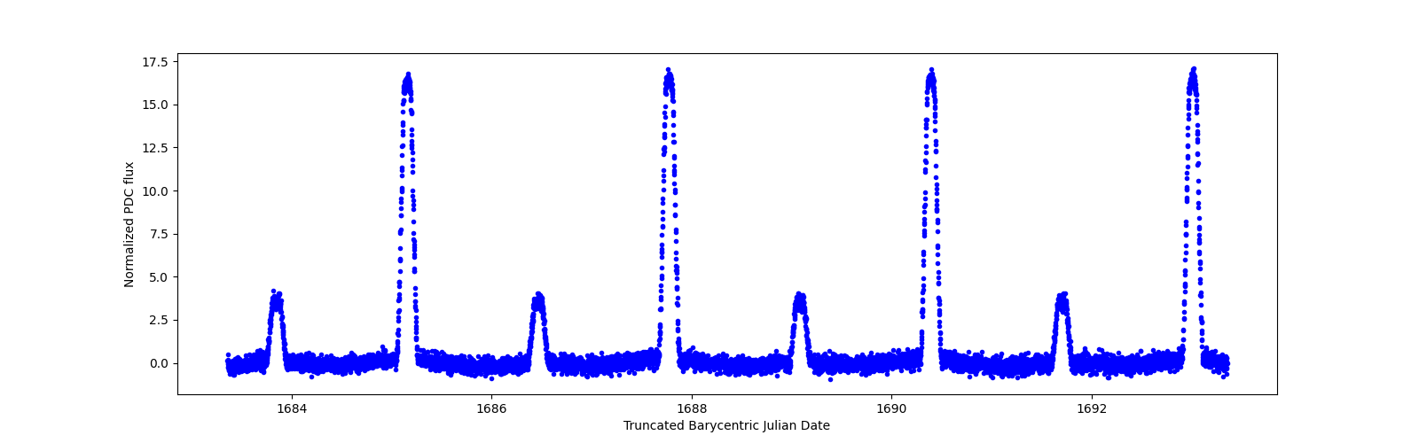 Zoomed-in timeseries plot
