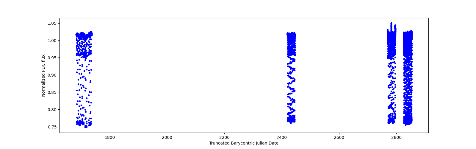 Timeseries plot