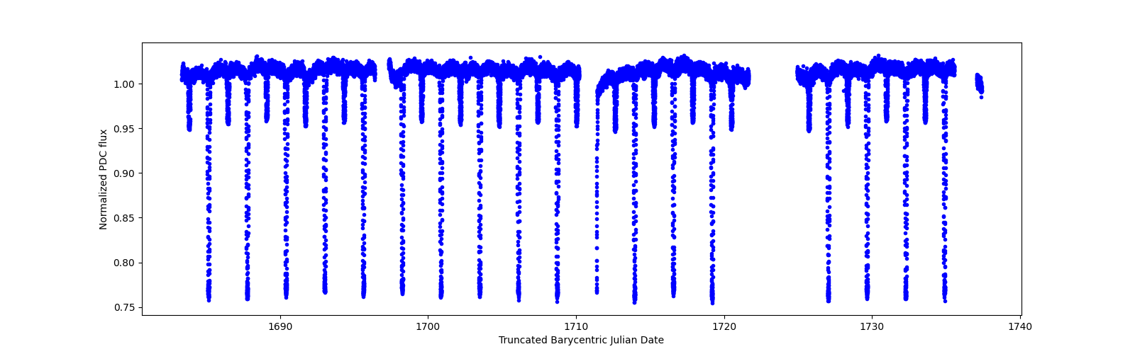 Timeseries plot