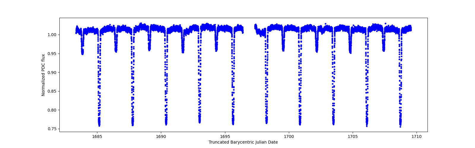 Zoomed-in timeseries plot