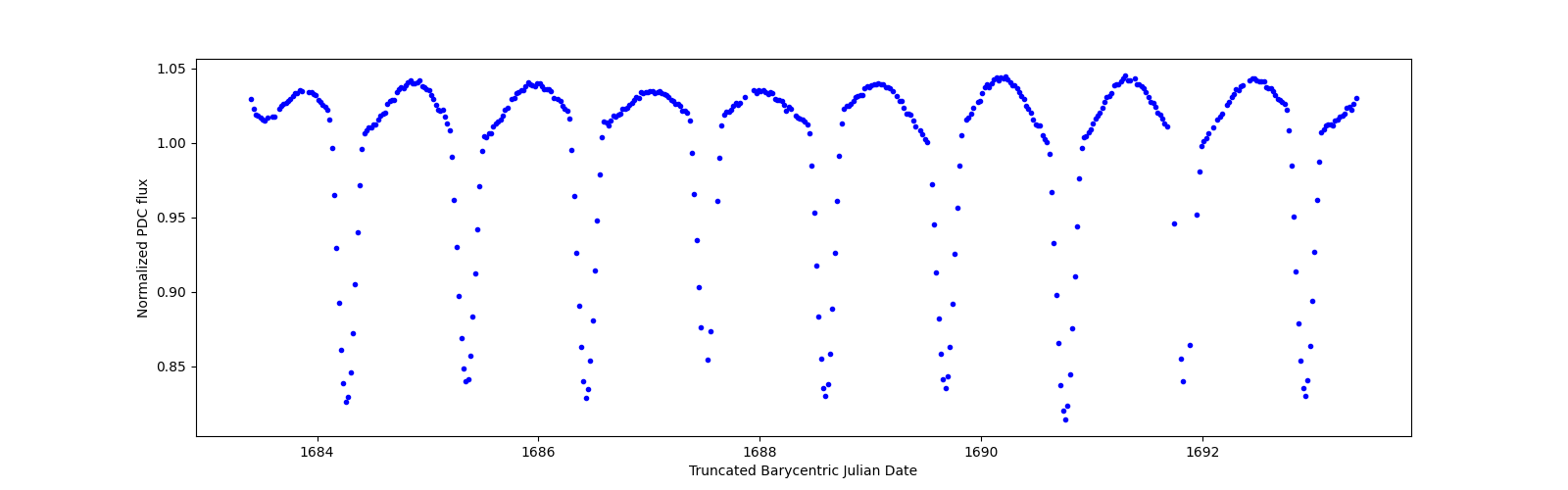 Zoomed-in timeseries plot
