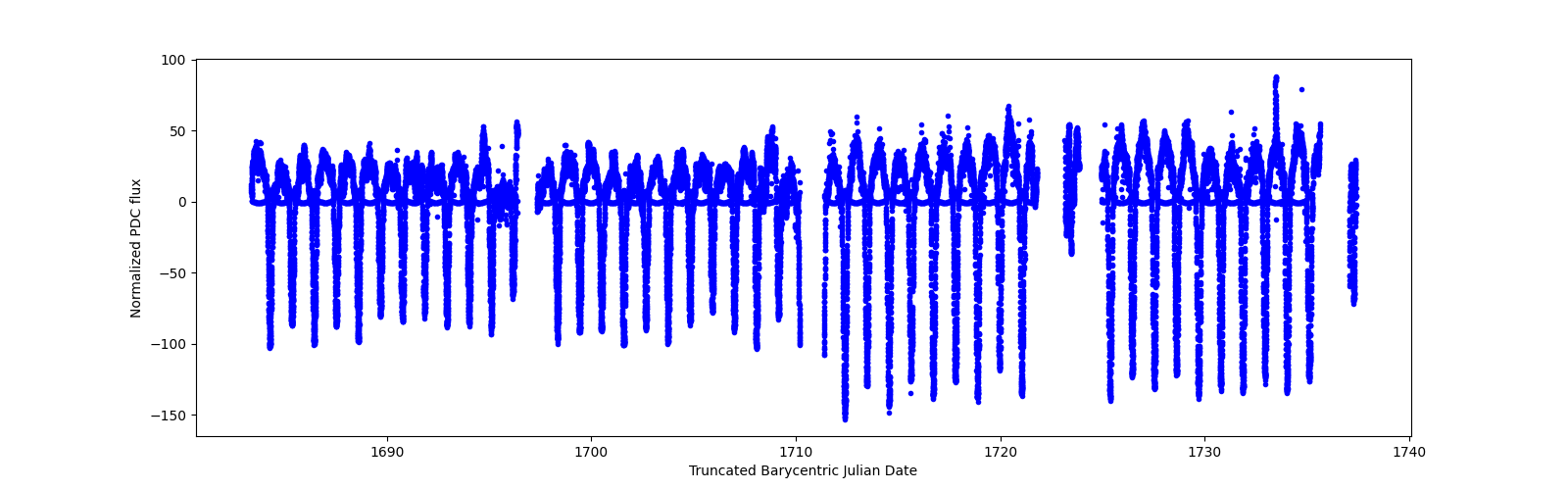 Timeseries plot