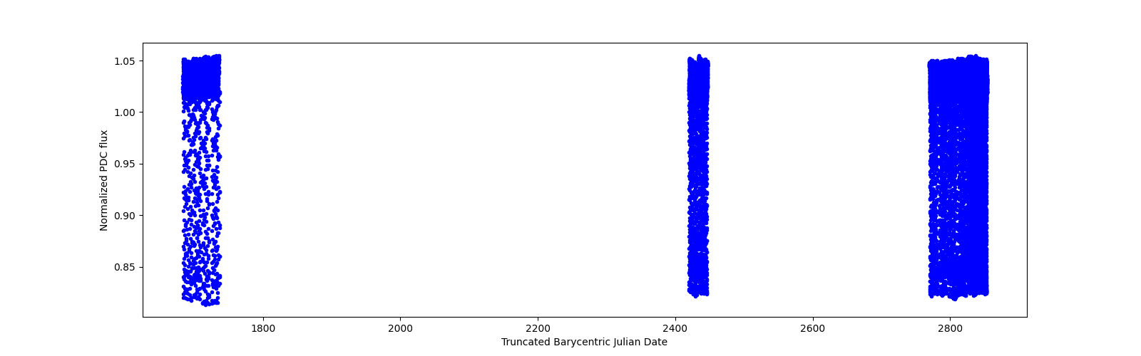 Timeseries plot