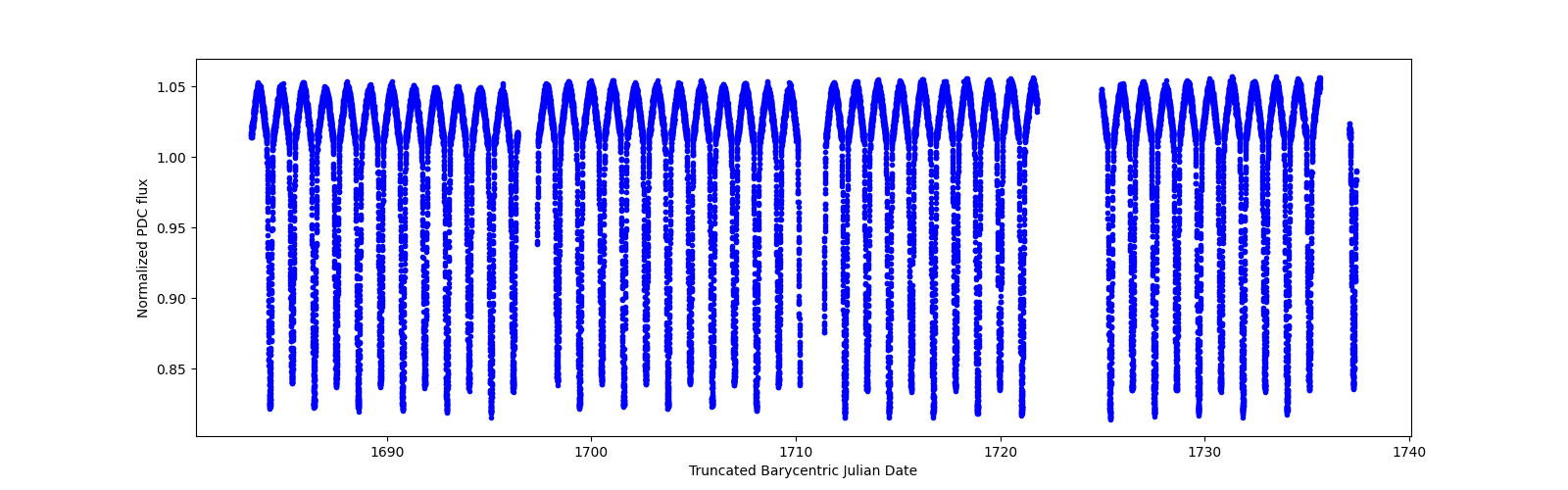 Timeseries plot