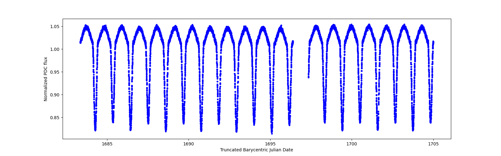 Zoomed-in timeseries plot