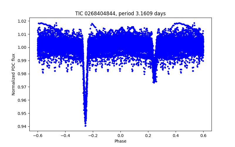 Phase plot
