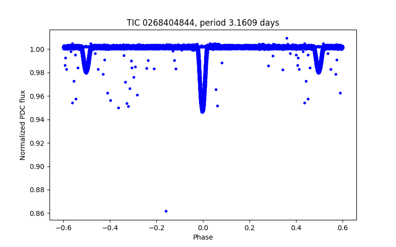 Phase plot