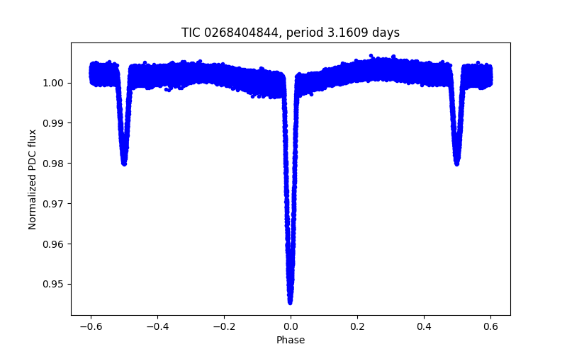 Phase plot