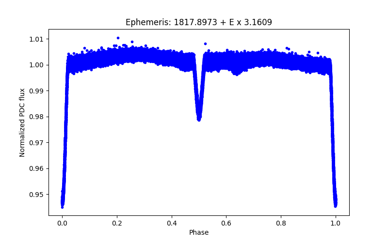 Phase plot