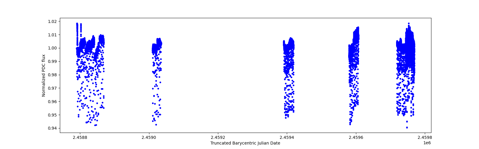 Timeseries plot