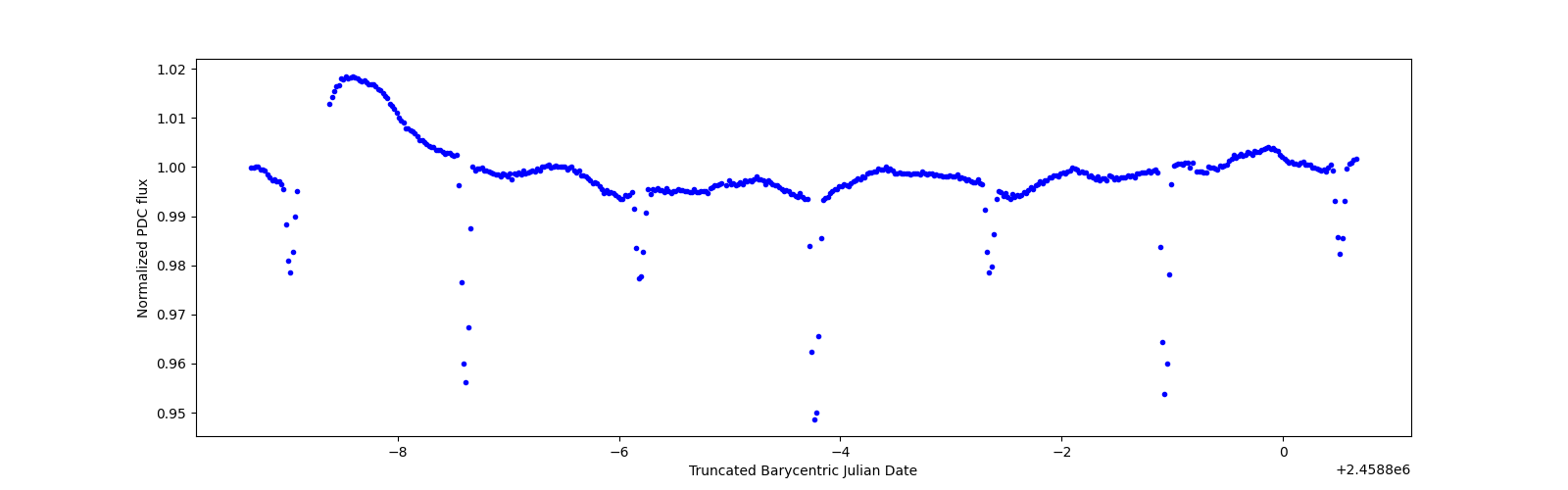 Zoomed-in timeseries plot