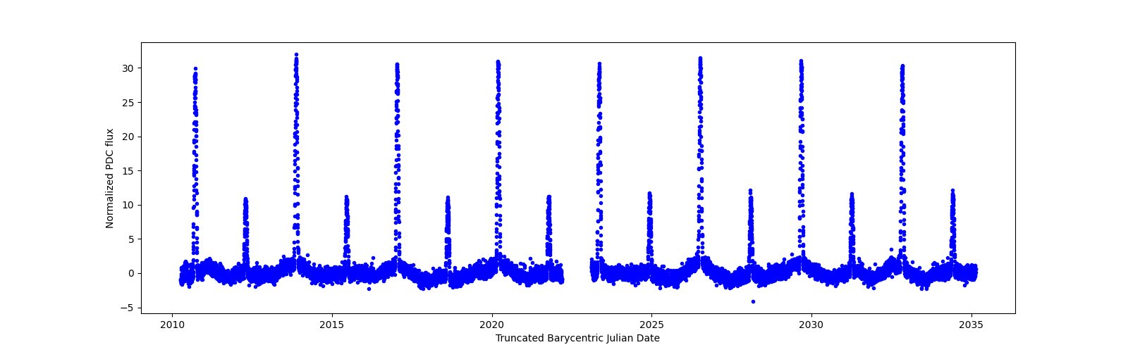 Timeseries plot