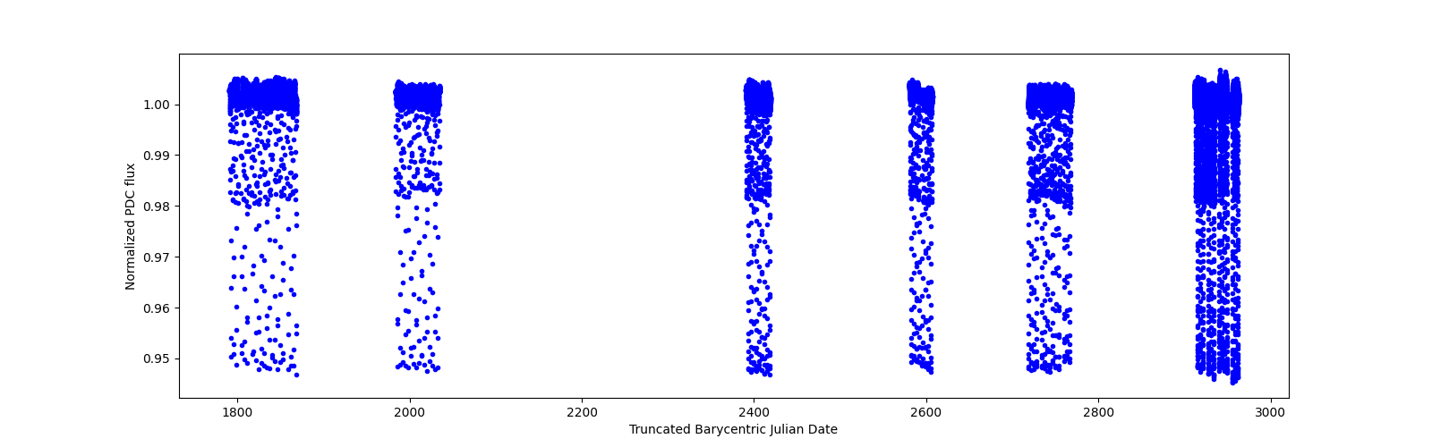Timeseries plot