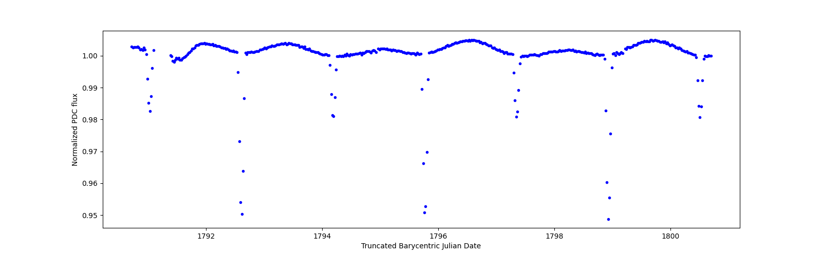Zoomed-in timeseries plot