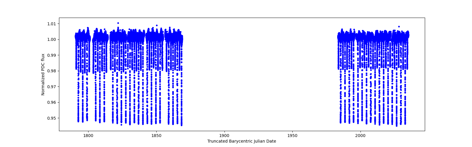 Timeseries plot