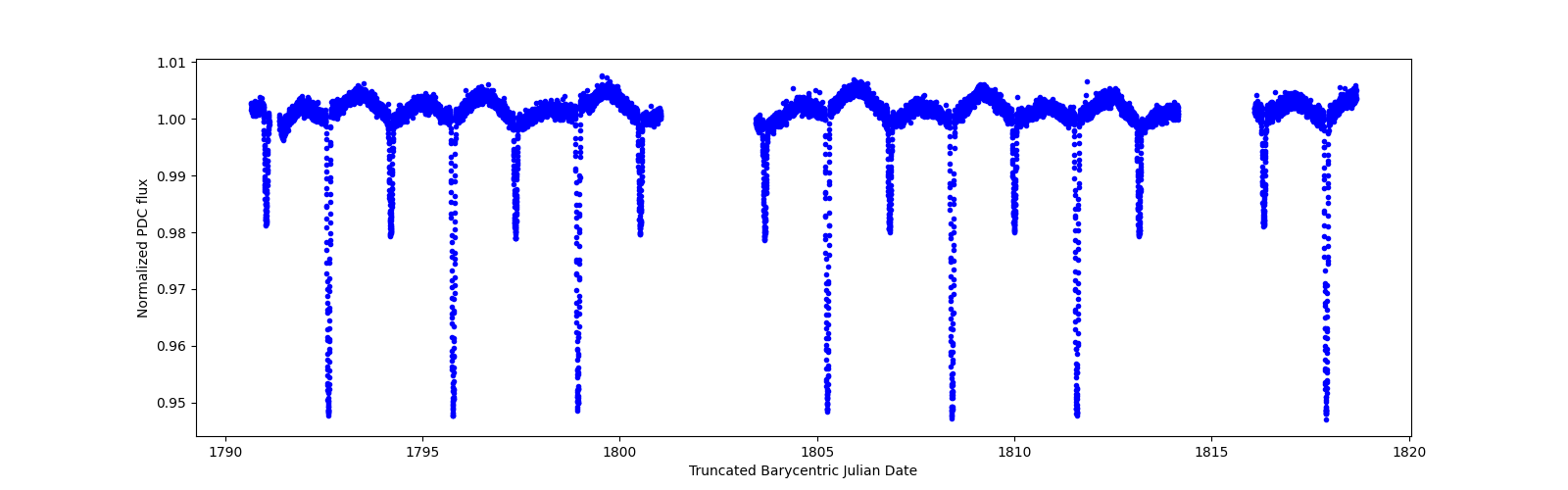 Zoomed-in timeseries plot