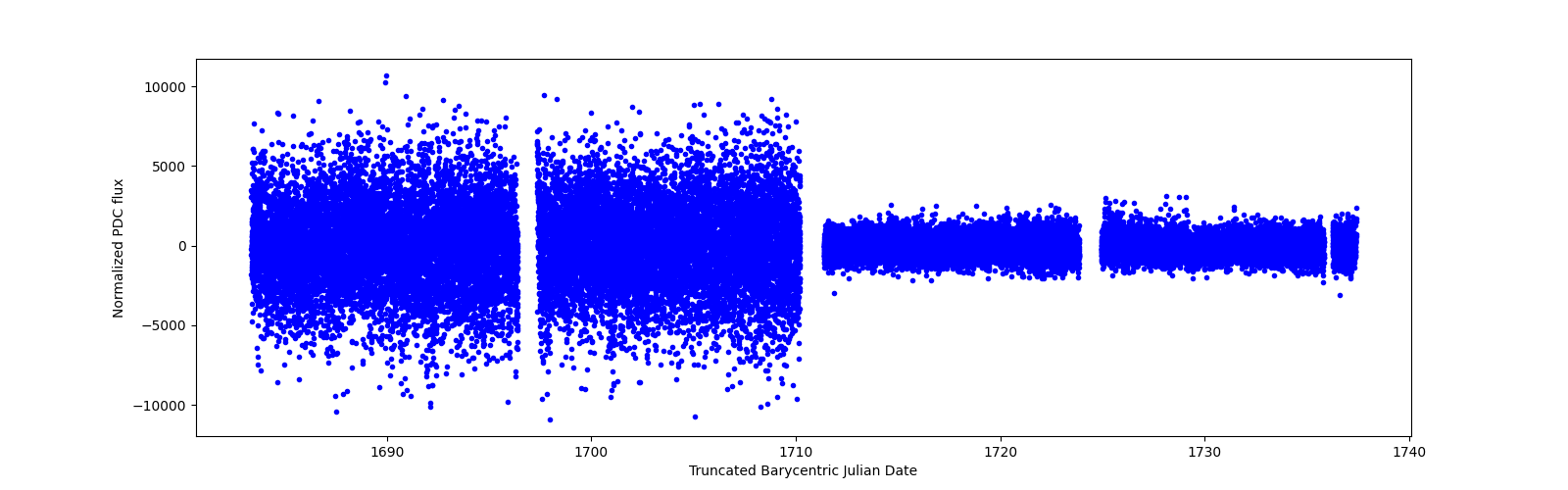 Timeseries plot