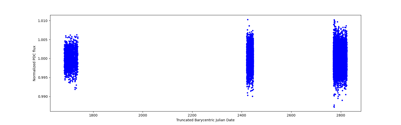 Timeseries plot