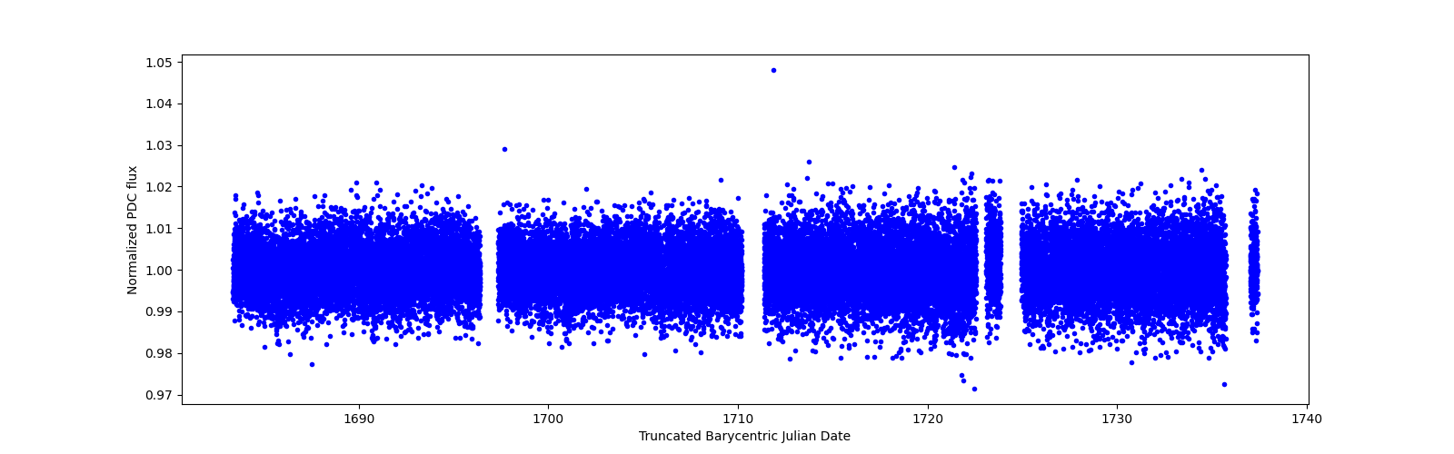 Timeseries plot