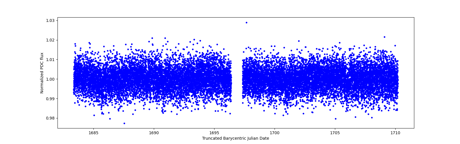 Zoomed-in timeseries plot