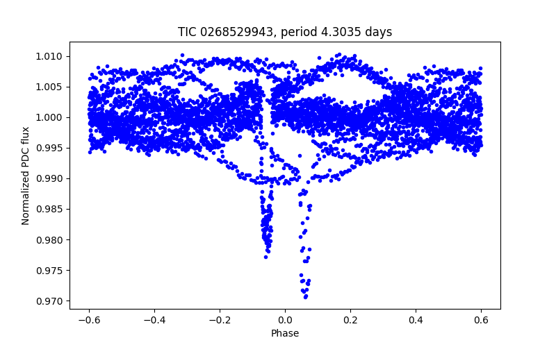 Phase plot