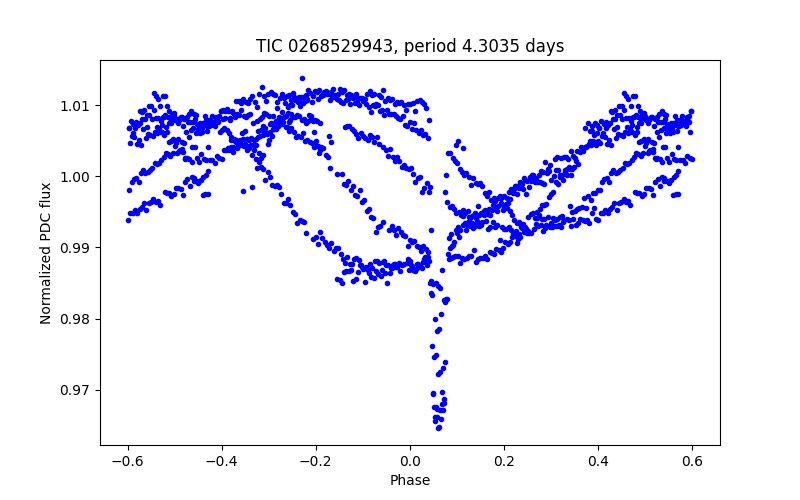 Phase plot