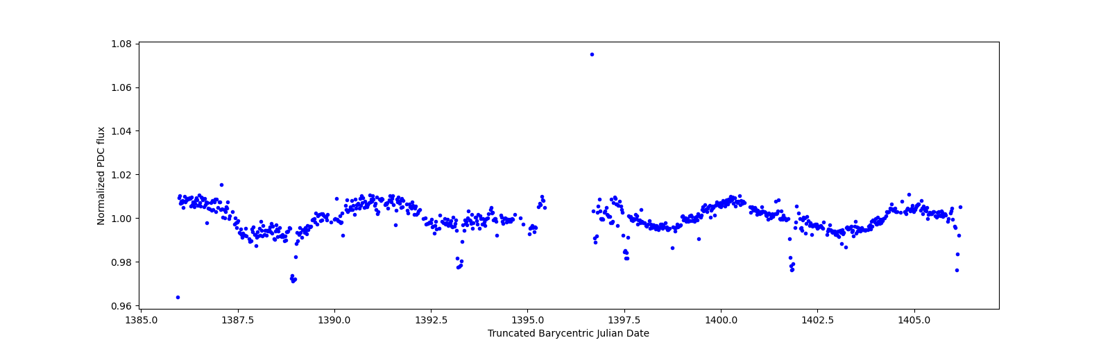 Timeseries plot