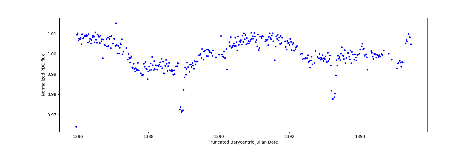 Zoomed-in timeseries plot