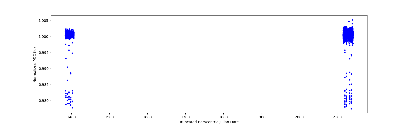 Timeseries plot
