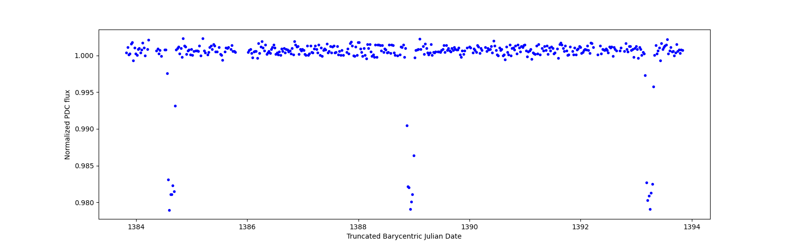 Zoomed-in timeseries plot