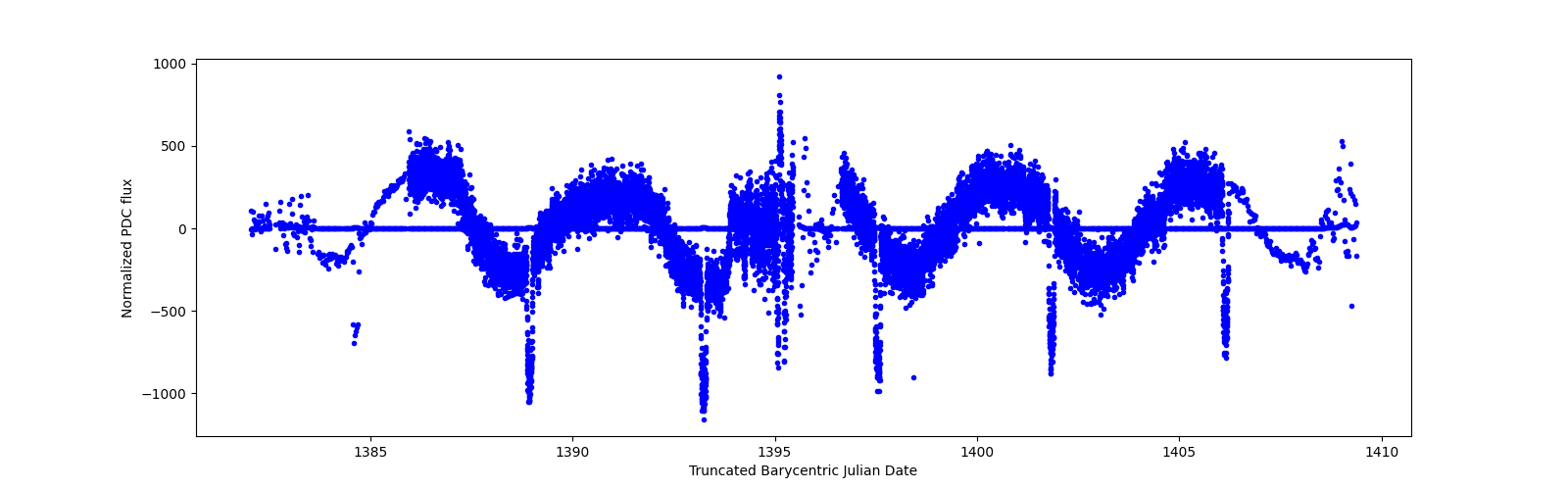 Timeseries plot