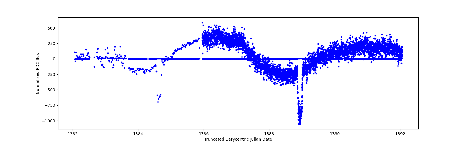 Zoomed-in timeseries plot