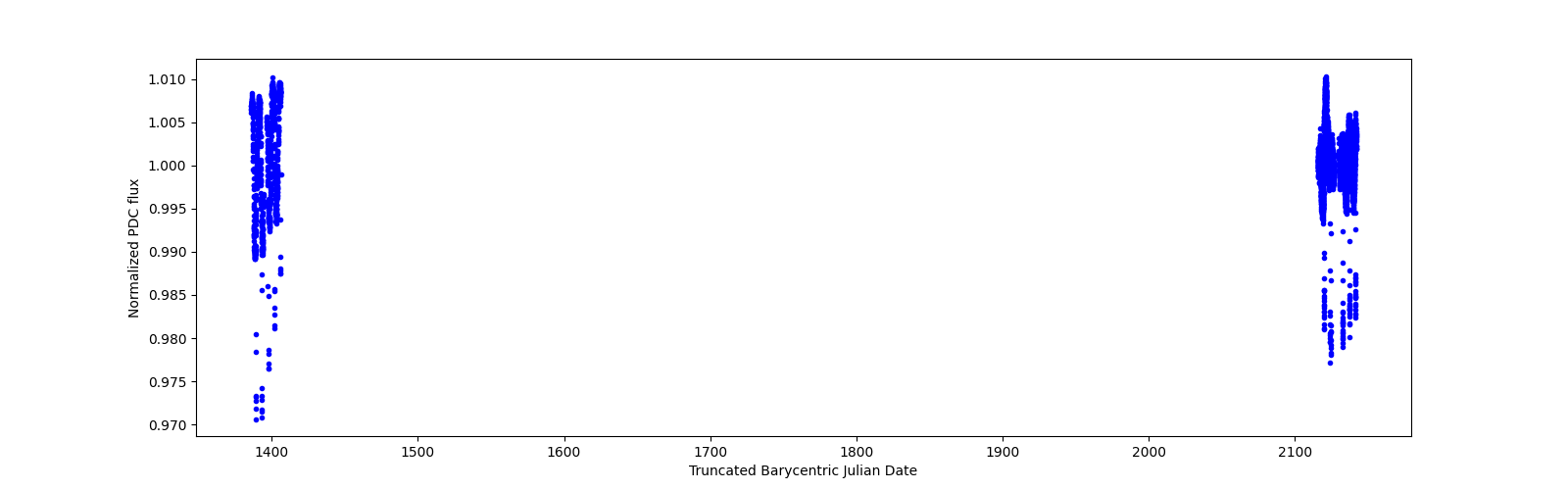 Timeseries plot