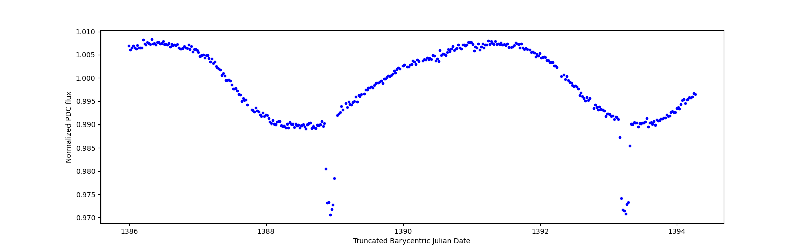 Zoomed-in timeseries plot