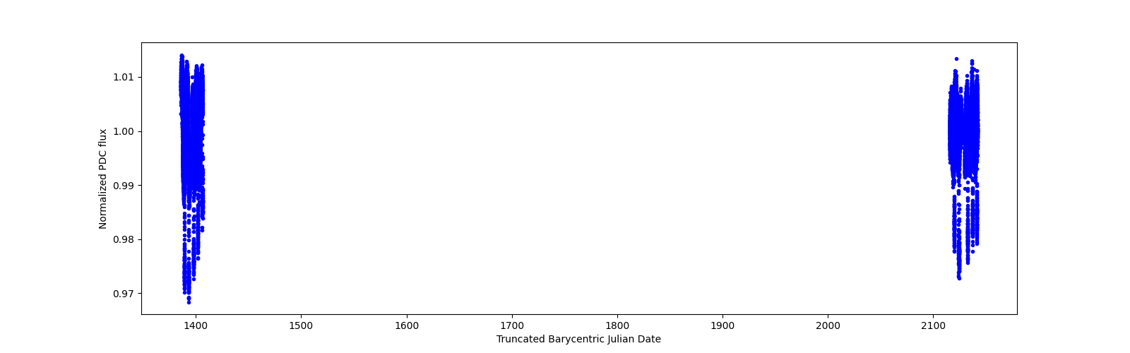 Timeseries plot