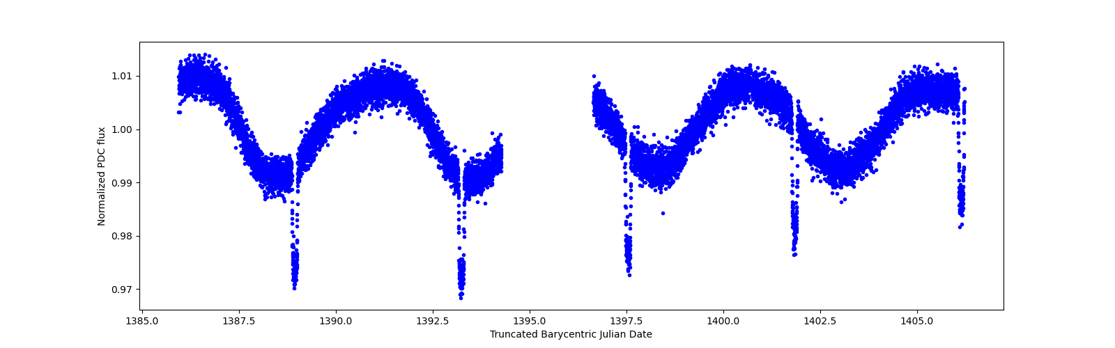 Zoomed-in timeseries plot