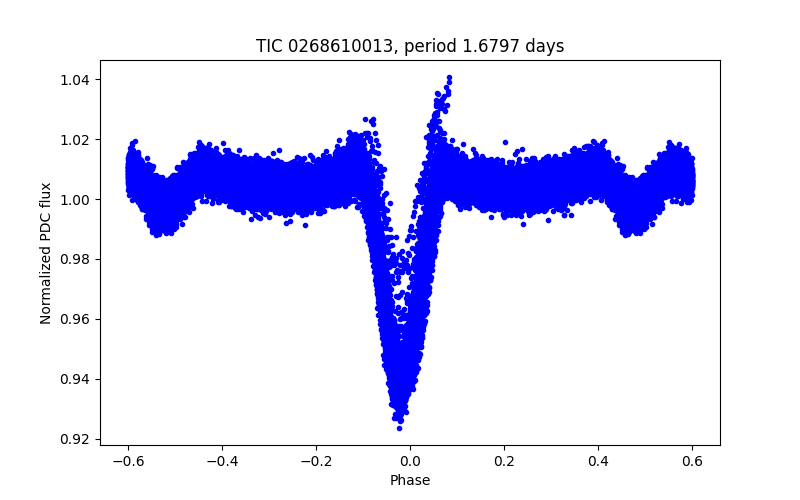 Phase plot