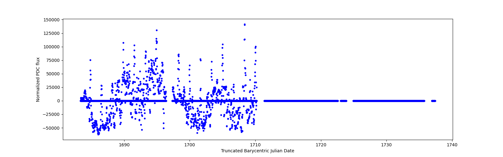 Timeseries plot