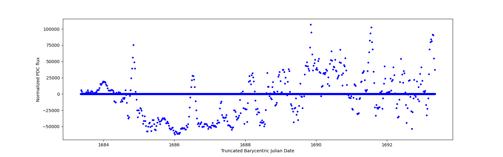 Zoomed-in timeseries plot