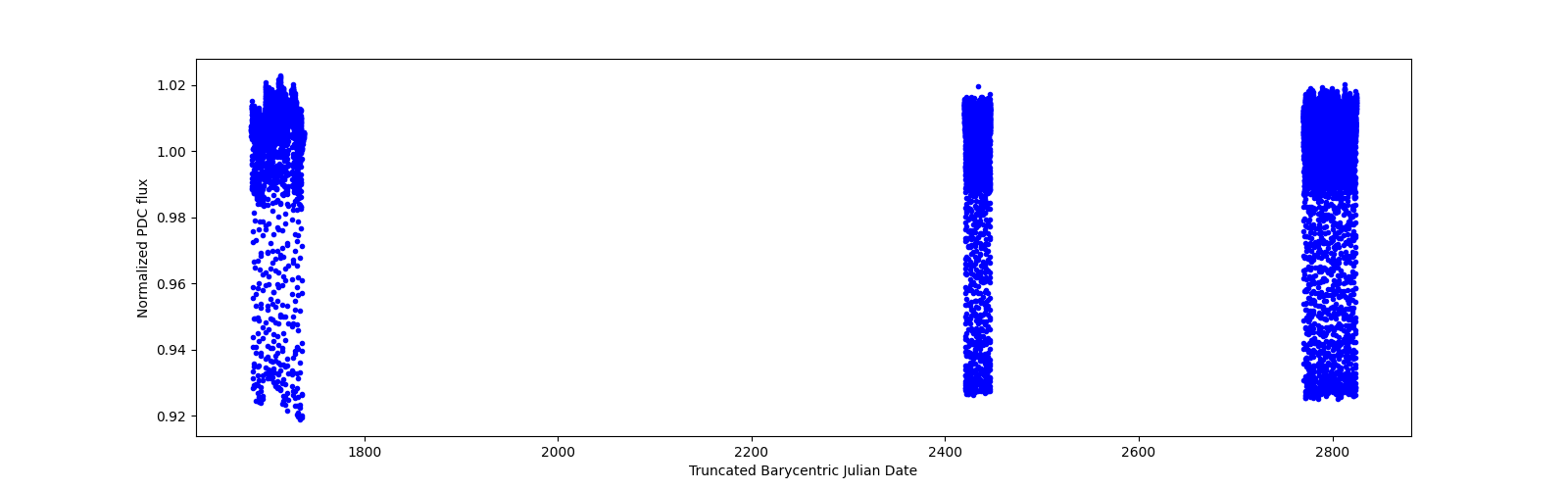 Timeseries plot