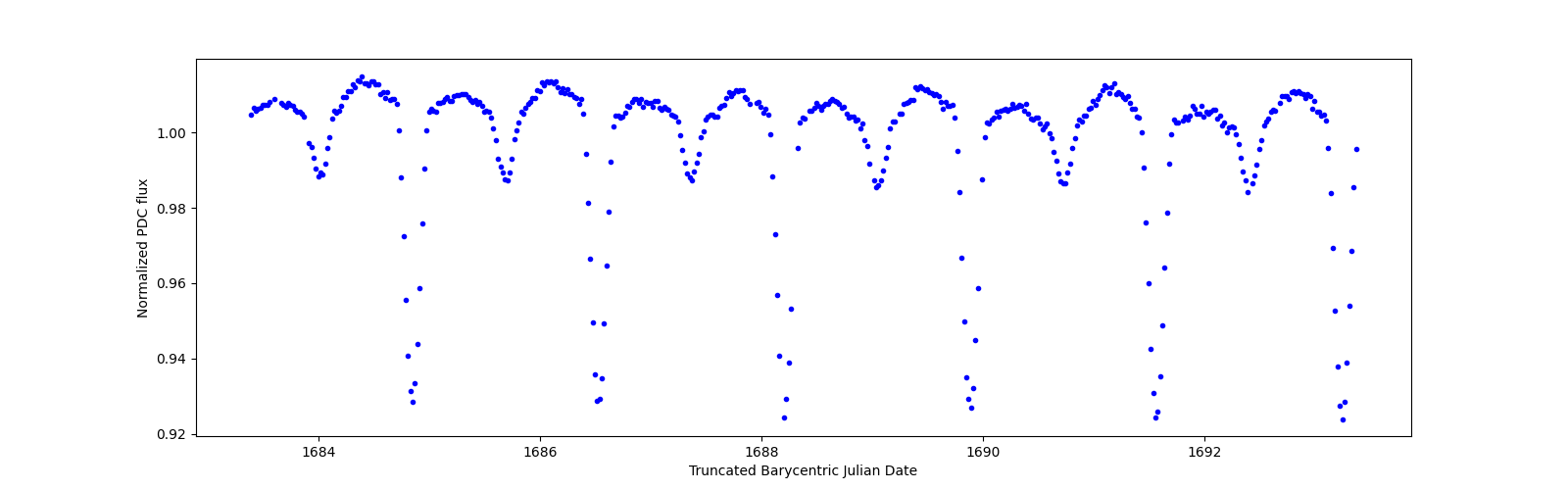 Zoomed-in timeseries plot