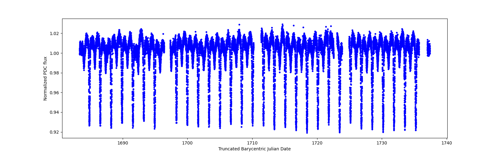 Timeseries plot