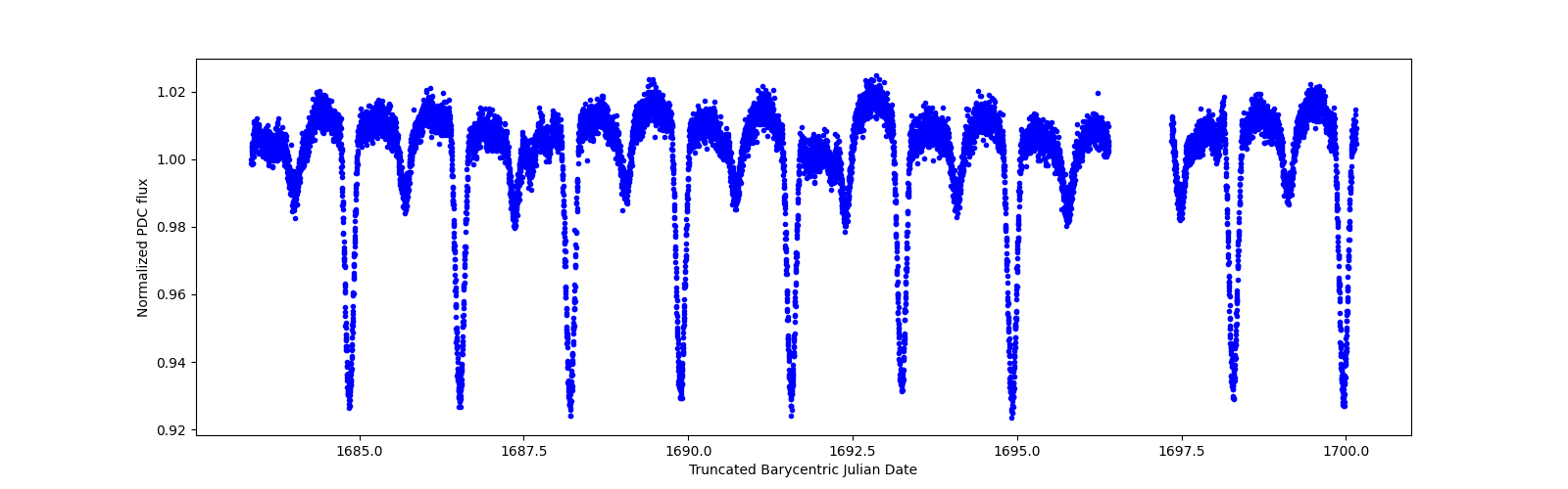 Zoomed-in timeseries plot