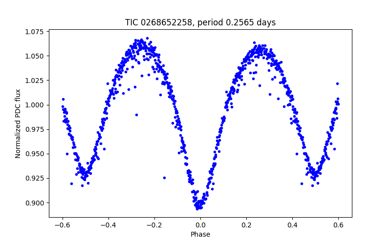 Phase plot