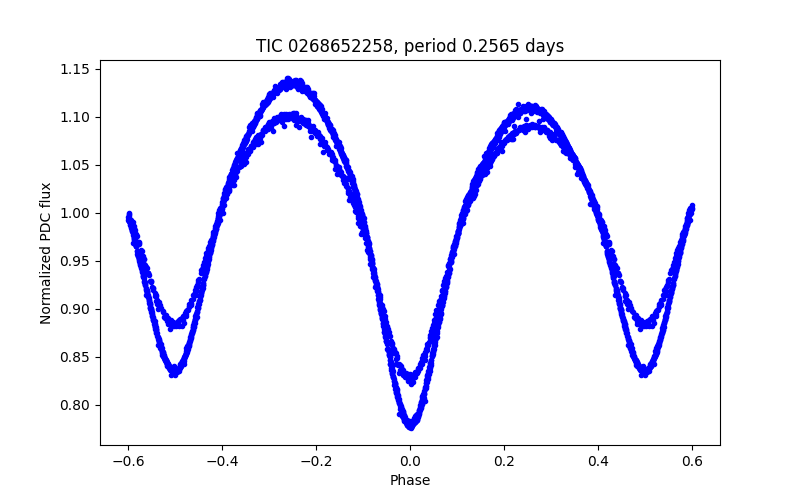 Phase plot